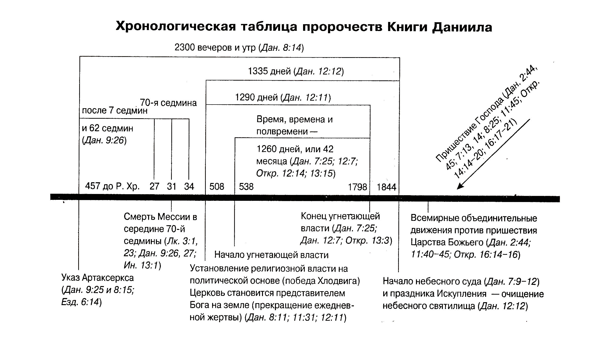 Хронологическая таблица пророчеств Даниила