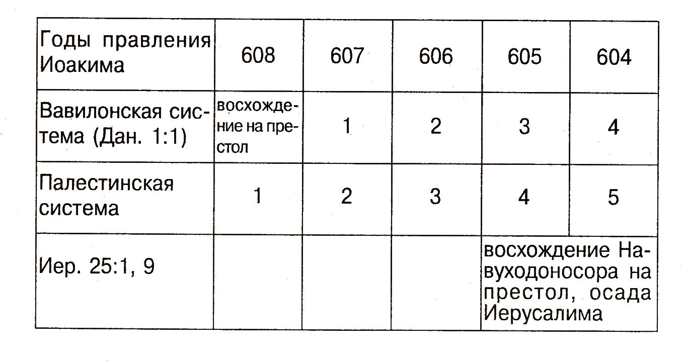 Системы хронологии возхождения на престол